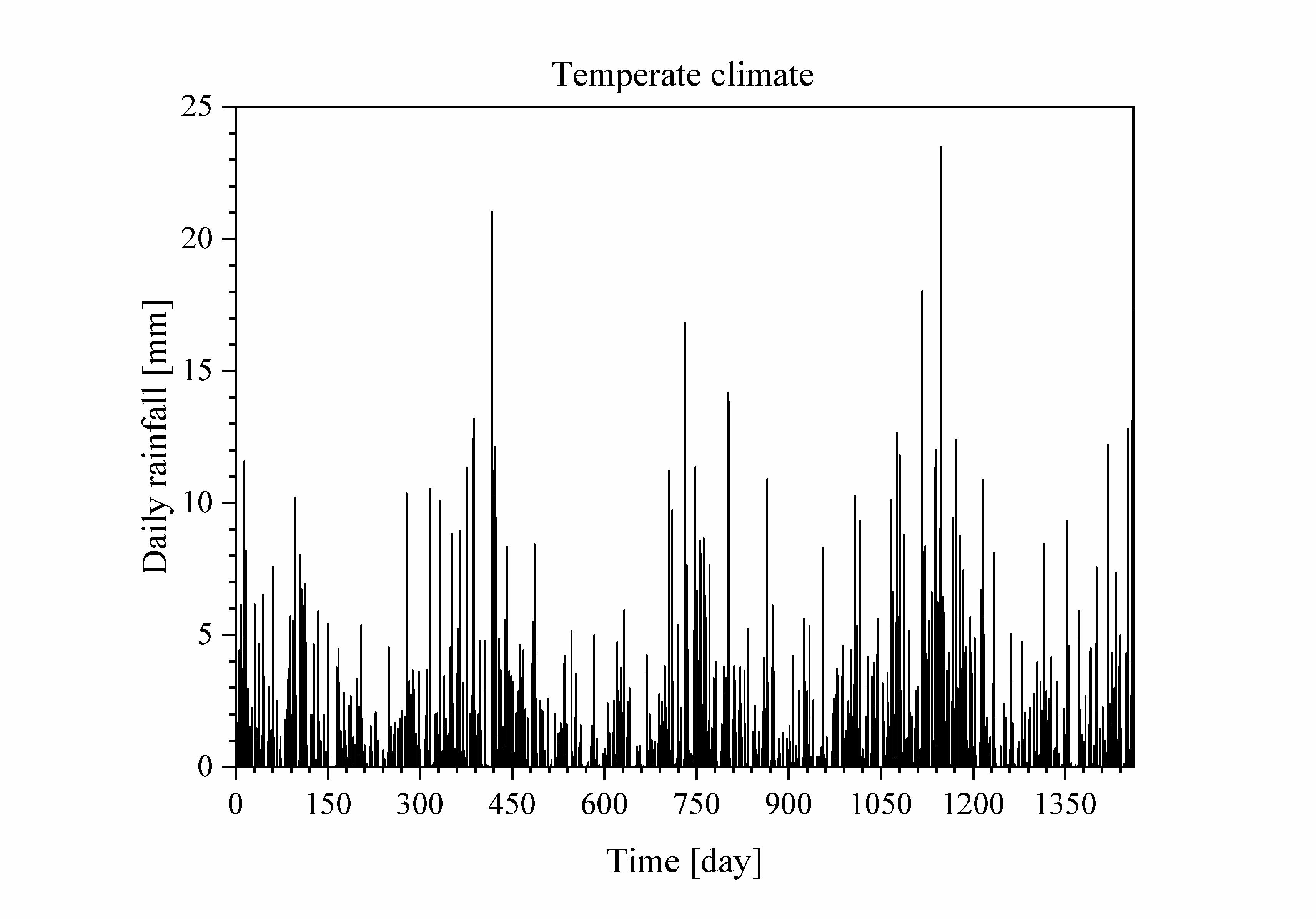 Four years of daily rainfall